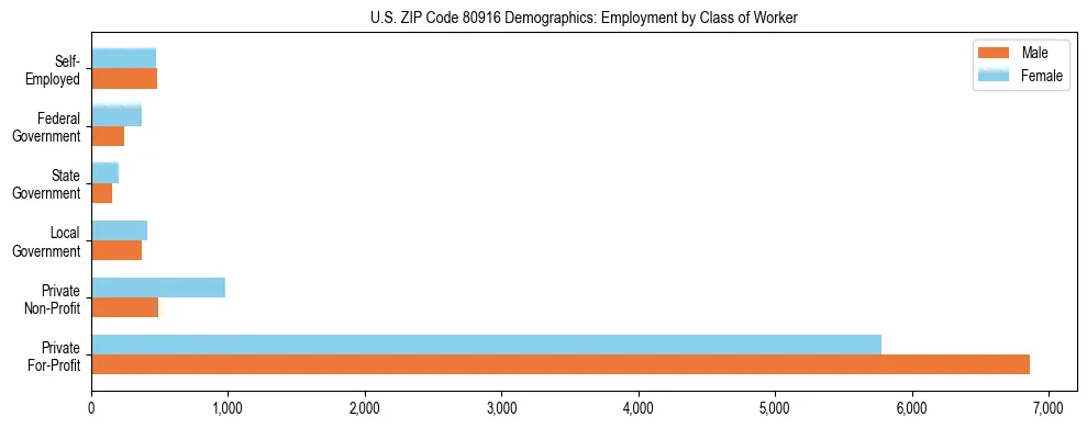 Horizontal bar chart showing employment distribution by class of worker and gender in US ZIP Code 80916, based on 2023 ACS data.