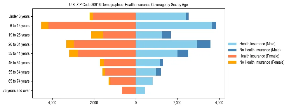 Pyramid chart showing health insurance coverage by age and sex in US ZIP Code 80916.