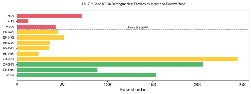 Horizontal bar chart showing family distribution by income-to-poverty ratio in US ZIP Code 80916, based on 2023 ACS data.