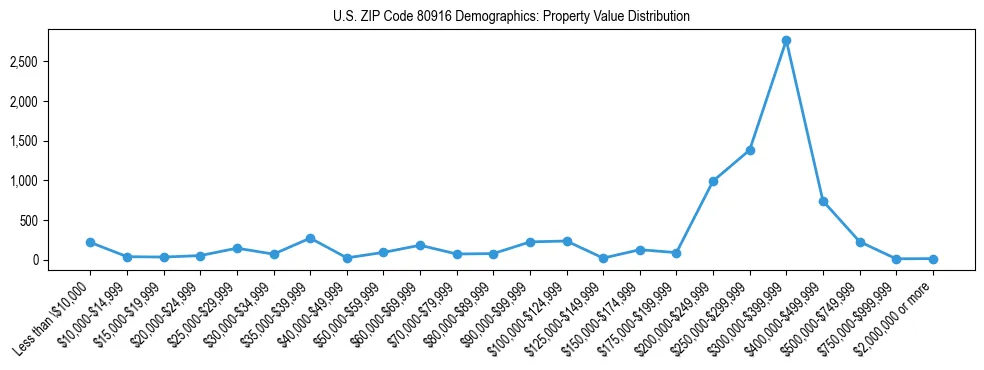 Line chart showing the distribution of property values for owner-occupied housing units in US ZIP Code 80916.