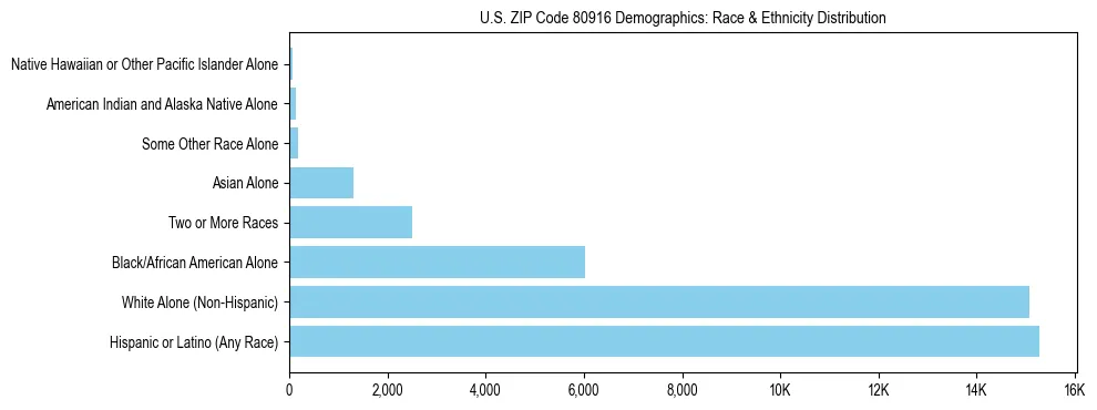 Race and Ethnicity Distribution Chart for US ZIP Code 80916