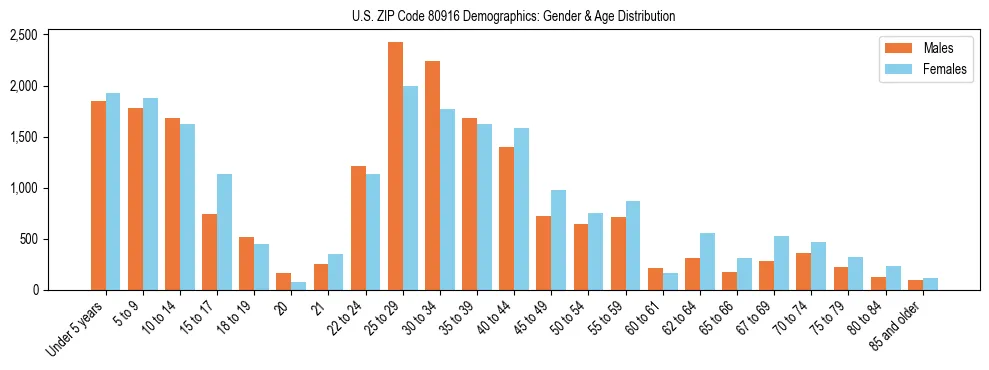 Bar chart showing the population distribution of US ZIP Code 80916 by age group and gender, based on 2023 ACS data.