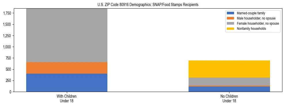 Stacked bar chart showing SNAP/Food Stamps recipient household composition by presence of children under 18 in US ZIP Code 80916, based on 2023 ACS data.