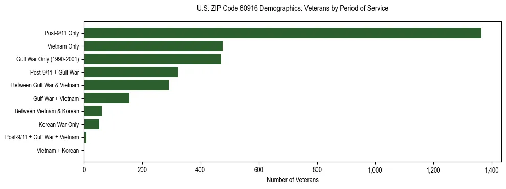 Horizontal bar chart showing veteran distribution by period of military service in US ZIP Code 80916, based on 2023 ACS data.