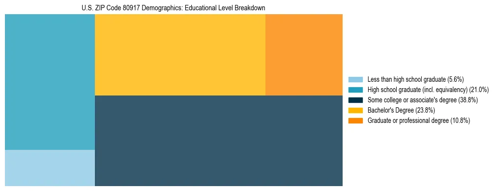Treemap chart illustrating the educational attainment breakdown for population 25 years and over in US ZIP Code 80917.