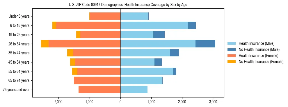 Pyramid chart showing health insurance coverage by age and sex in US ZIP Code 80917.