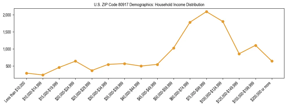 Horizontal bar chart showing household income distribution in US ZIP Code 80917.