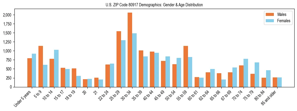Bar chart showing the population distribution of US ZIP Code 80917 by age group and gender, based on 2023 ACS data.