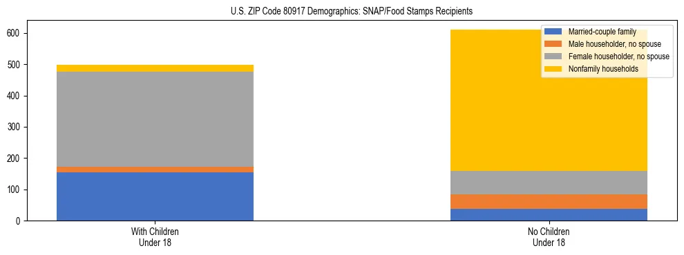 Stacked bar chart showing SNAP/Food Stamps recipient household composition by presence of children under 18 in US ZIP Code 80917, based on 2023 ACS data.