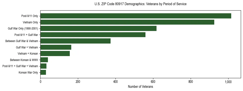 Horizontal bar chart showing veteran distribution by period of military service in US ZIP Code 80917, based on 2023 ACS data.