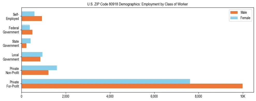 Horizontal bar chart showing employment distribution by class of worker and gender in US ZIP Code 80918, based on 2023 ACS data.
