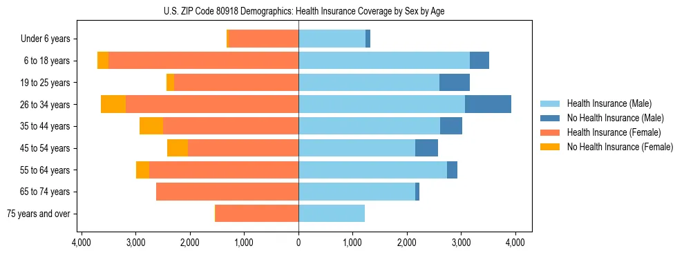 Pyramid chart showing health insurance coverage by age and sex in US ZIP Code 80918.