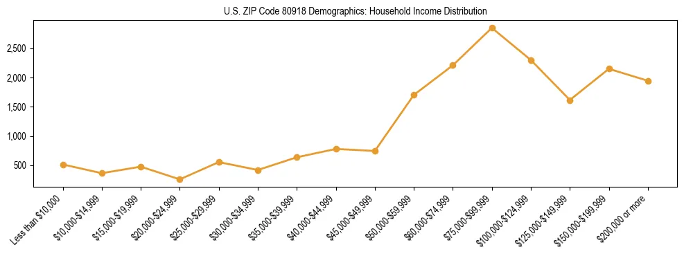 Horizontal bar chart showing household income distribution in US ZIP Code 80918.