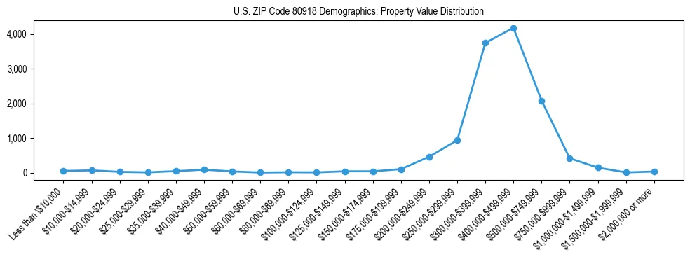 Line chart showing the distribution of property values for owner-occupied housing units in US ZIP Code 80918.