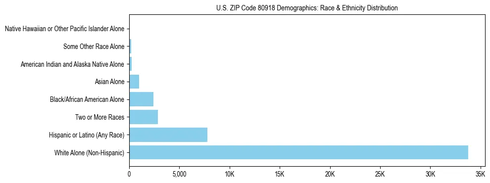 Race and Ethnicity Distribution Chart for US ZIP Code 80918