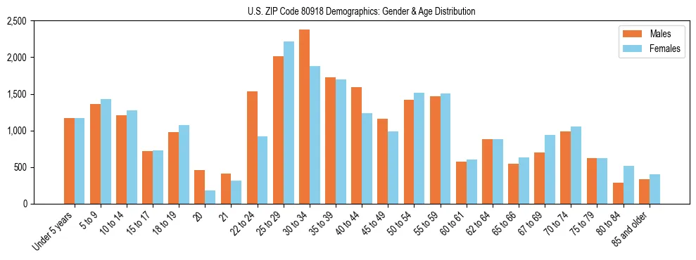 Bar chart showing the population distribution of US ZIP Code 80918 by age group and gender, based on 2023 ACS data.