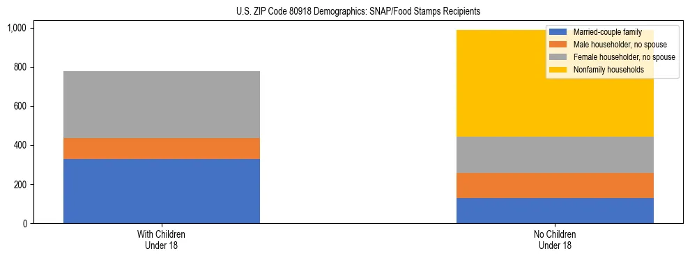Stacked bar chart showing SNAP/Food Stamps recipient household composition by presence of children under 18 in US ZIP Code 80918, based on 2023 ACS data.