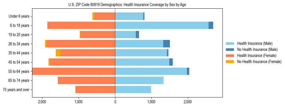 Pyramid chart showing health insurance coverage by age and sex in US ZIP Code 80919.