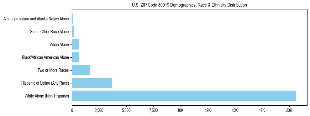 Race and Ethnicity Distribution Chart for US ZIP Code 80919