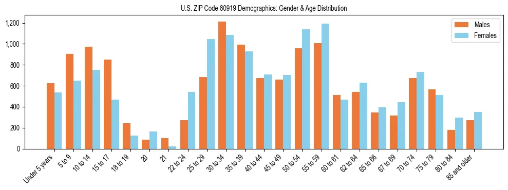 Bar chart showing the population distribution of US ZIP Code 80919 by age group and gender, based on 2023 ACS data.