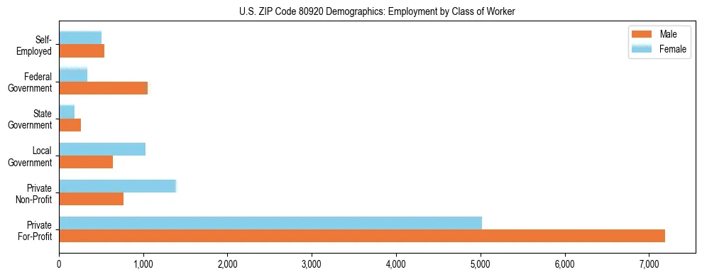 Horizontal bar chart showing employment distribution by class of worker and gender in US ZIP Code 80920, based on 2023 ACS data.