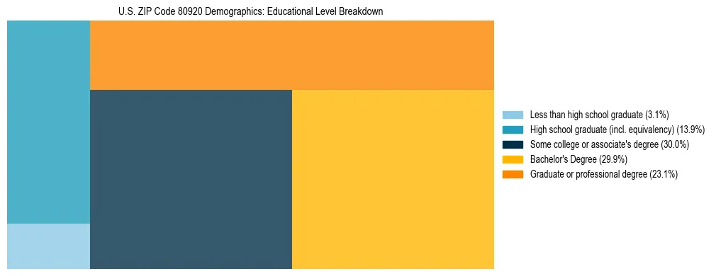 Treemap chart illustrating the educational attainment breakdown for population 25 years and over in US ZIP Code 80920.