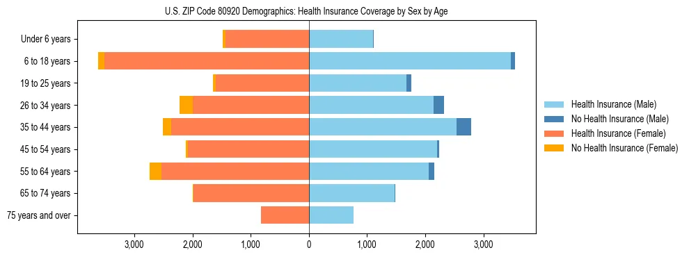 Pyramid chart showing health insurance coverage by age and sex in US ZIP Code 80920.