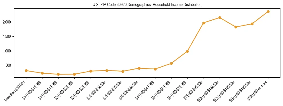 Horizontal bar chart showing household income distribution in US ZIP Code 80920.