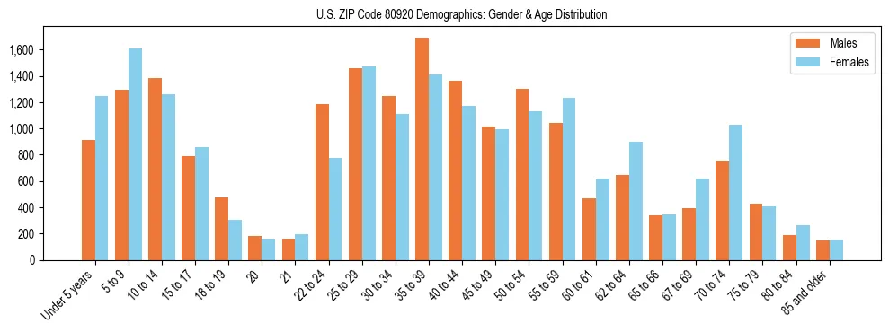 Bar chart showing the population distribution of US ZIP Code 80920 by age group and gender, based on 2023 ACS data.