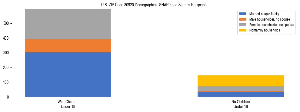 Stacked bar chart showing SNAP/Food Stamps recipient household composition by presence of children under 18 in US ZIP Code 80920, based on 2023 ACS data.