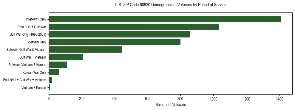 Horizontal bar chart showing veteran distribution by period of military service in US ZIP Code 80920, based on 2023 ACS data.