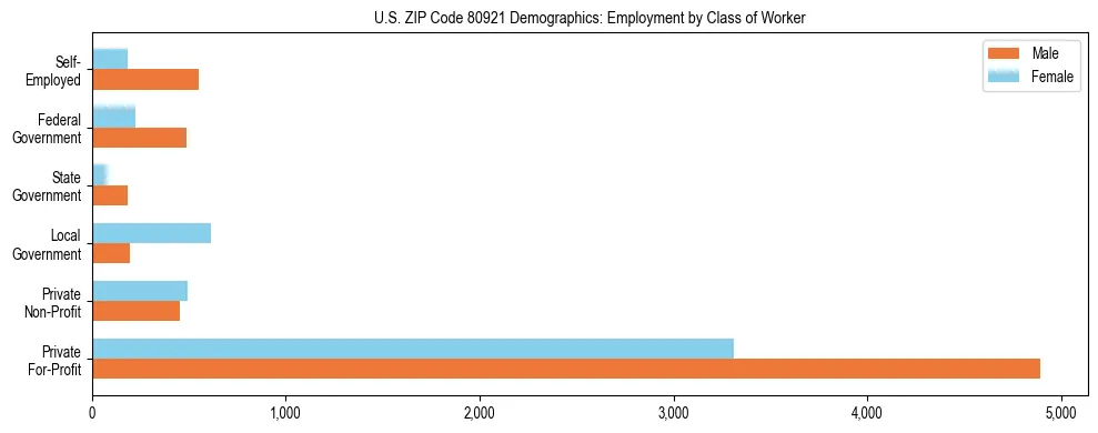 Horizontal bar chart showing employment distribution by class of worker and gender in US ZIP Code 80921, based on 2023 ACS data.