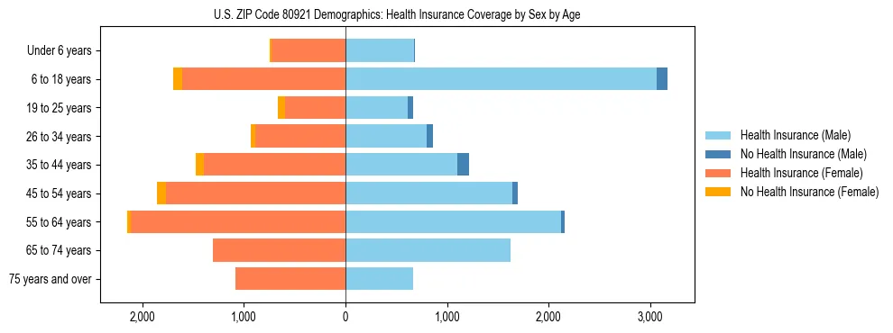 Pyramid chart showing health insurance coverage by age and sex in US ZIP Code 80921.