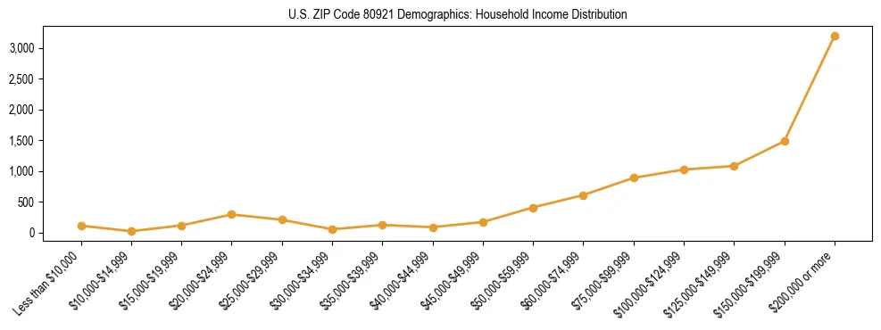 Horizontal bar chart showing household income distribution in US ZIP Code 80921.