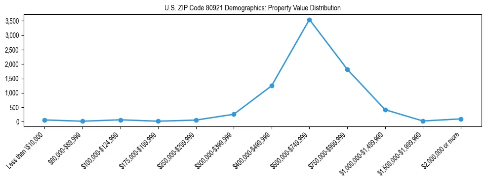 Line chart showing the distribution of property values for owner-occupied housing units in US ZIP Code 80921.
