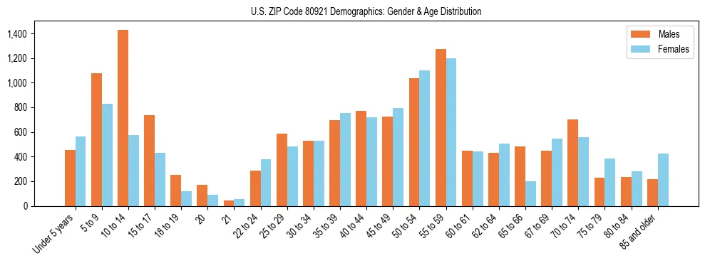 Bar chart showing the population distribution of US ZIP Code 80921 by age group and gender, based on 2023 ACS data.
