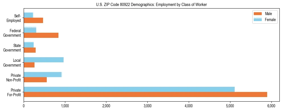 Horizontal bar chart showing employment distribution by class of worker and gender in US ZIP Code 80922, based on 2023 ACS data.