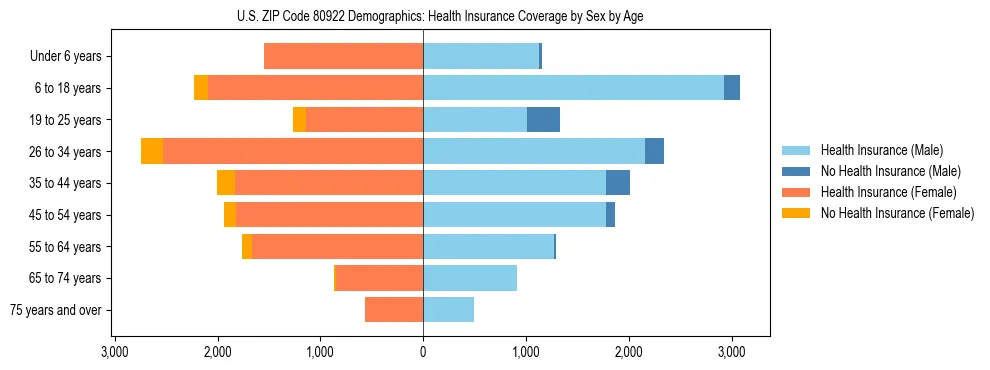 Pyramid chart showing health insurance coverage by age and sex in US ZIP Code 80922.