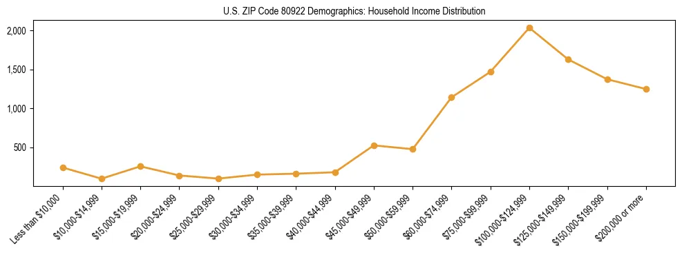 Horizontal bar chart showing household income distribution in US ZIP Code 80922.
