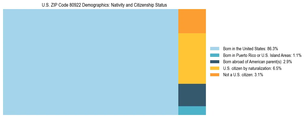 Treemap showing the population distribution by nativity and citizenship status in US ZIP Code 80922 based on U.S. Census data.