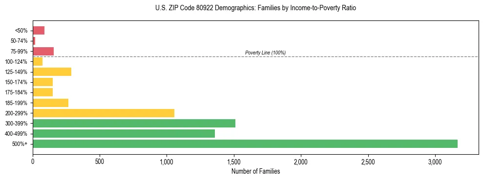 Horizontal bar chart showing family distribution by income-to-poverty ratio in US ZIP Code 80922, based on 2023 ACS data.