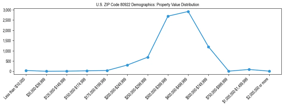 Line chart showing the distribution of property values for owner-occupied housing units in US ZIP Code 80922.