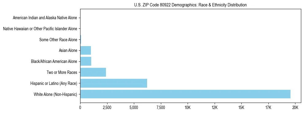 Race and Ethnicity Distribution Chart for US ZIP Code 80922