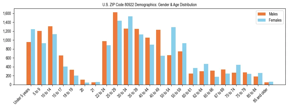Bar chart showing the population distribution of US ZIP Code 80922 by age group and gender, based on 2023 ACS data.
