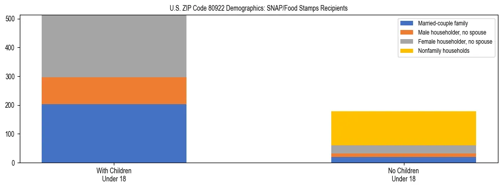 Stacked bar chart showing SNAP/Food Stamps recipient household composition by presence of children under 18 in US ZIP Code 80922, based on 2023 ACS data.