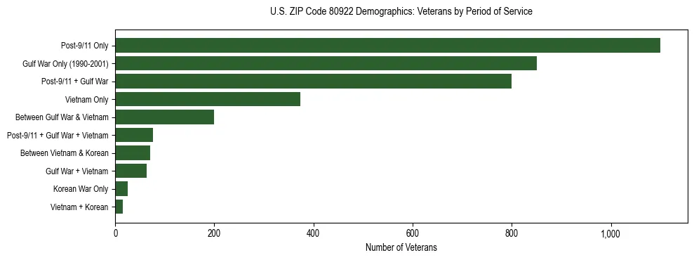 Horizontal bar chart showing veteran distribution by period of military service in US ZIP Code 80922, based on 2023 ACS data.