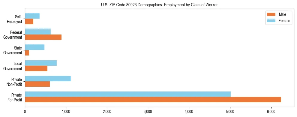 Horizontal bar chart showing employment distribution by class of worker and gender in US ZIP Code 80923, based on 2023 ACS data.
