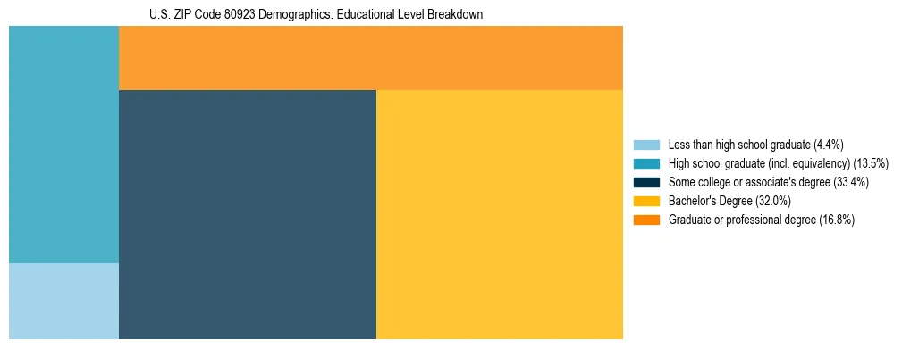 Treemap chart illustrating the educational attainment breakdown for population 25 years and over in US ZIP Code 80923.