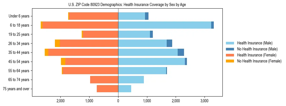 Pyramid chart showing health insurance coverage by age and sex in US ZIP Code 80923.