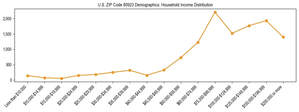 Horizontal bar chart showing household income distribution in US ZIP Code 80923.